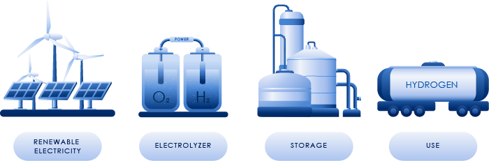 green hydrogen